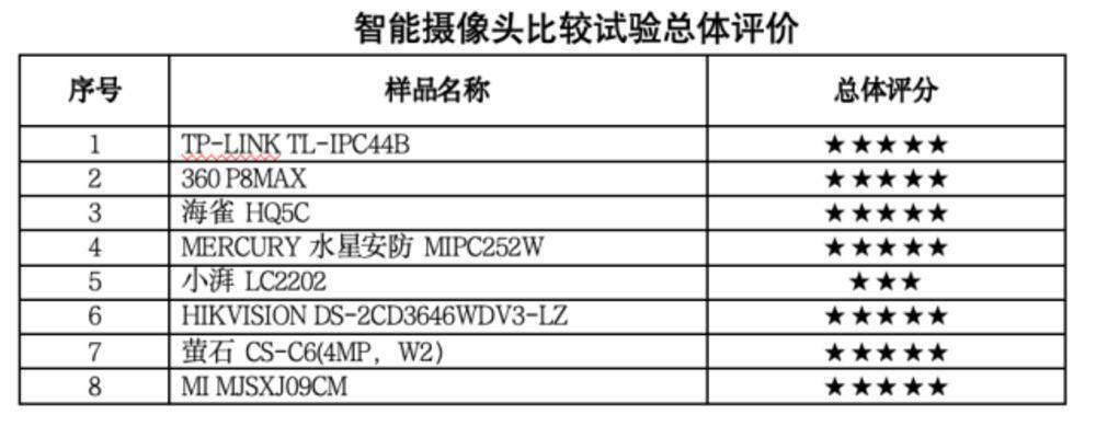 如何购买智能摄像头放心产品？广州消委会：选择正规购买渠道