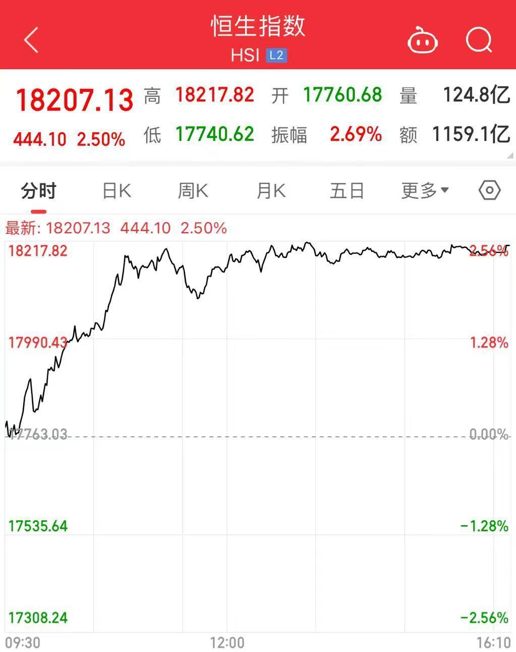 港股“牛气冲天”！恒生指数收涨2.5%，恒生科技指数收涨4.45%！这家公司大涨超36%