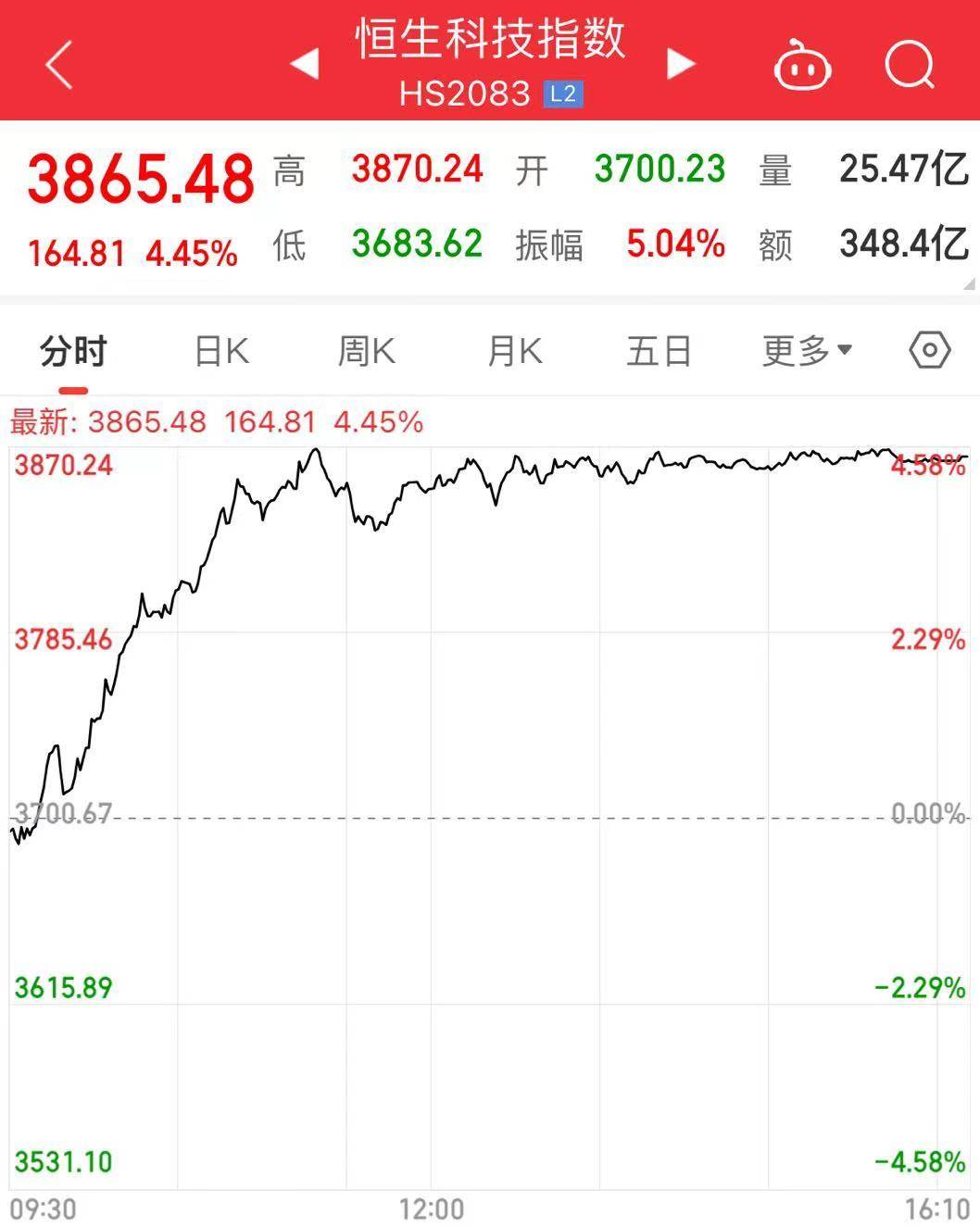 港股“牛气冲天”！恒生指数收涨2.5%，恒生科技指数收涨4.45%！这家公司大涨超36%