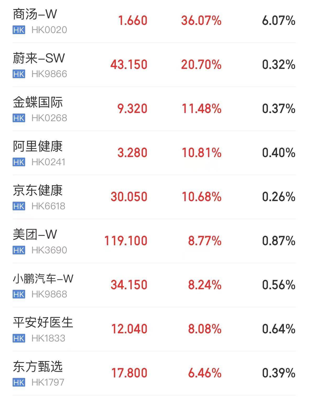 港股“牛气冲天”！恒生指数收涨2.5%，恒生科技指数收涨4.45%！这家公司大涨超36%