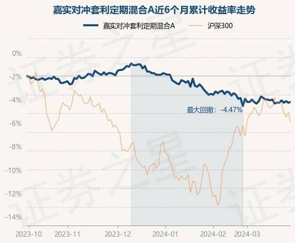 3月28日基金净值：嘉实对冲套利定期混合A最新净值1.138，涨0.09%