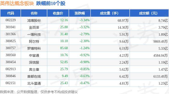 英伟达概念板块6月13日涨4.08%，工业富联领涨，主力资金净流入6.34亿元