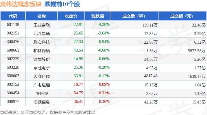 英伟达概念板块5月31日跌2.23%，工业富联领跌，主力资金净流入796.02万元